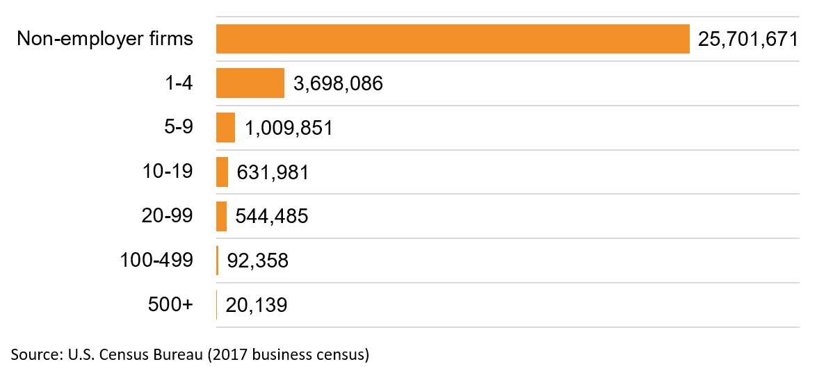 U.S. businesses by headcount