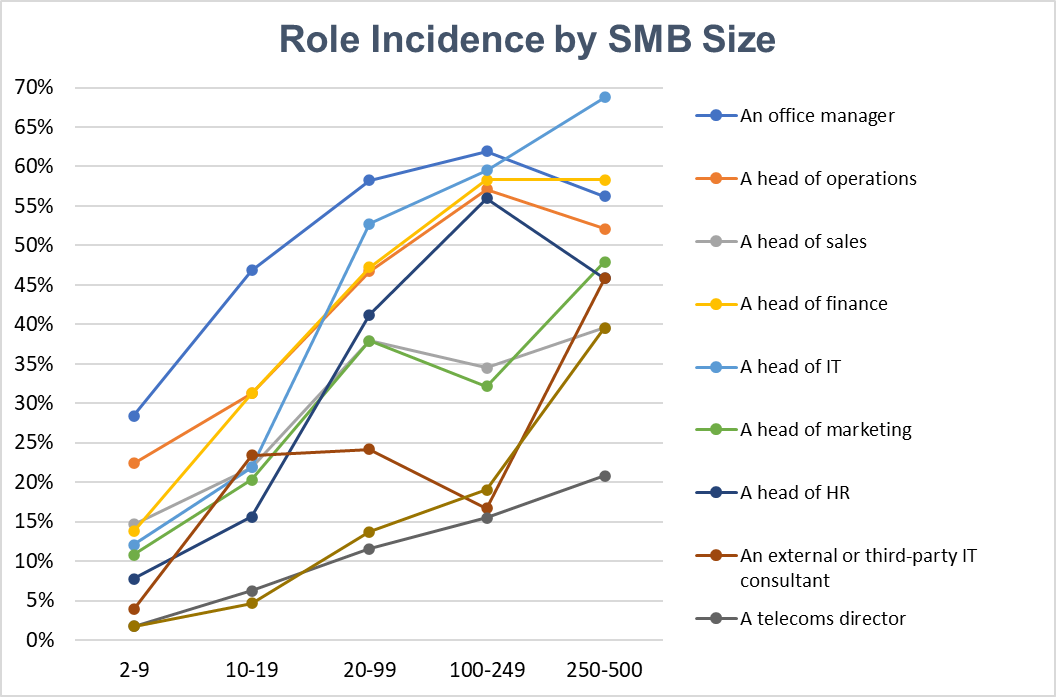 Role Incidence by Company Size