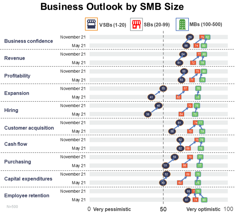 Business Outlook by Company Size