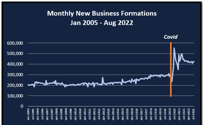 Monthly New Business Formations
