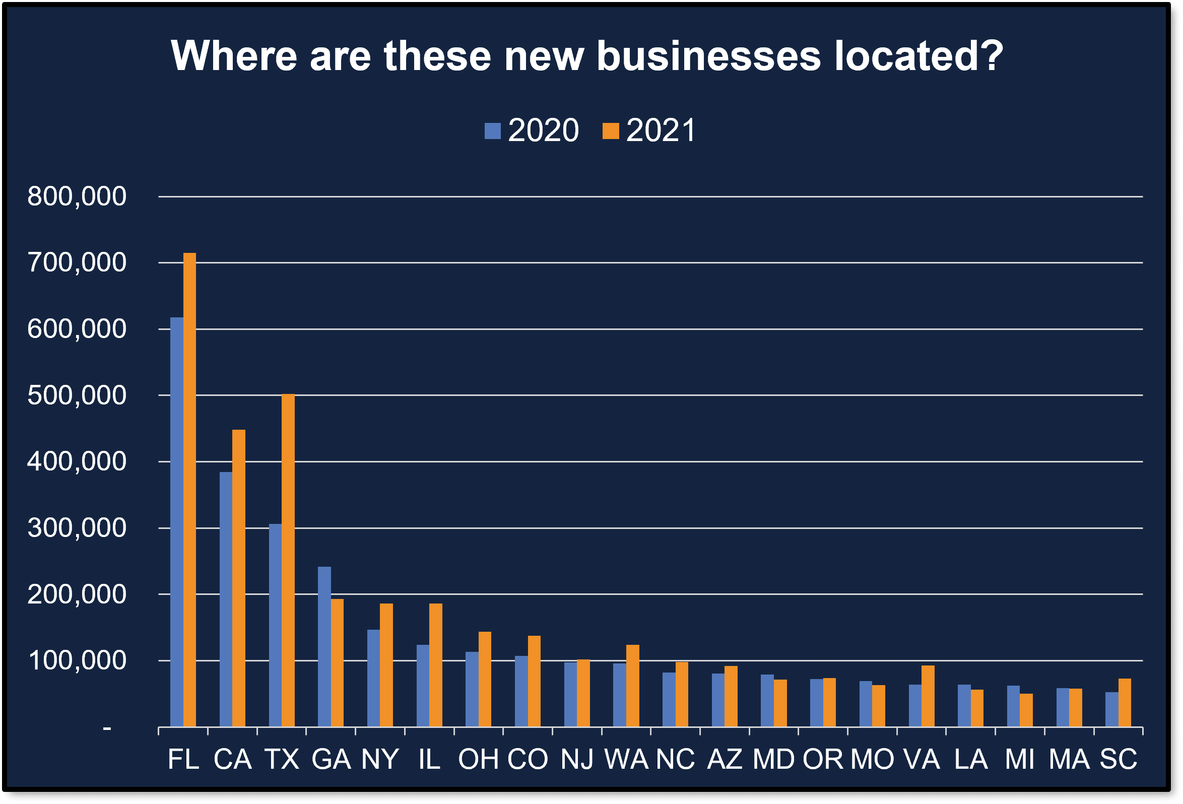 Where are these new businesses located