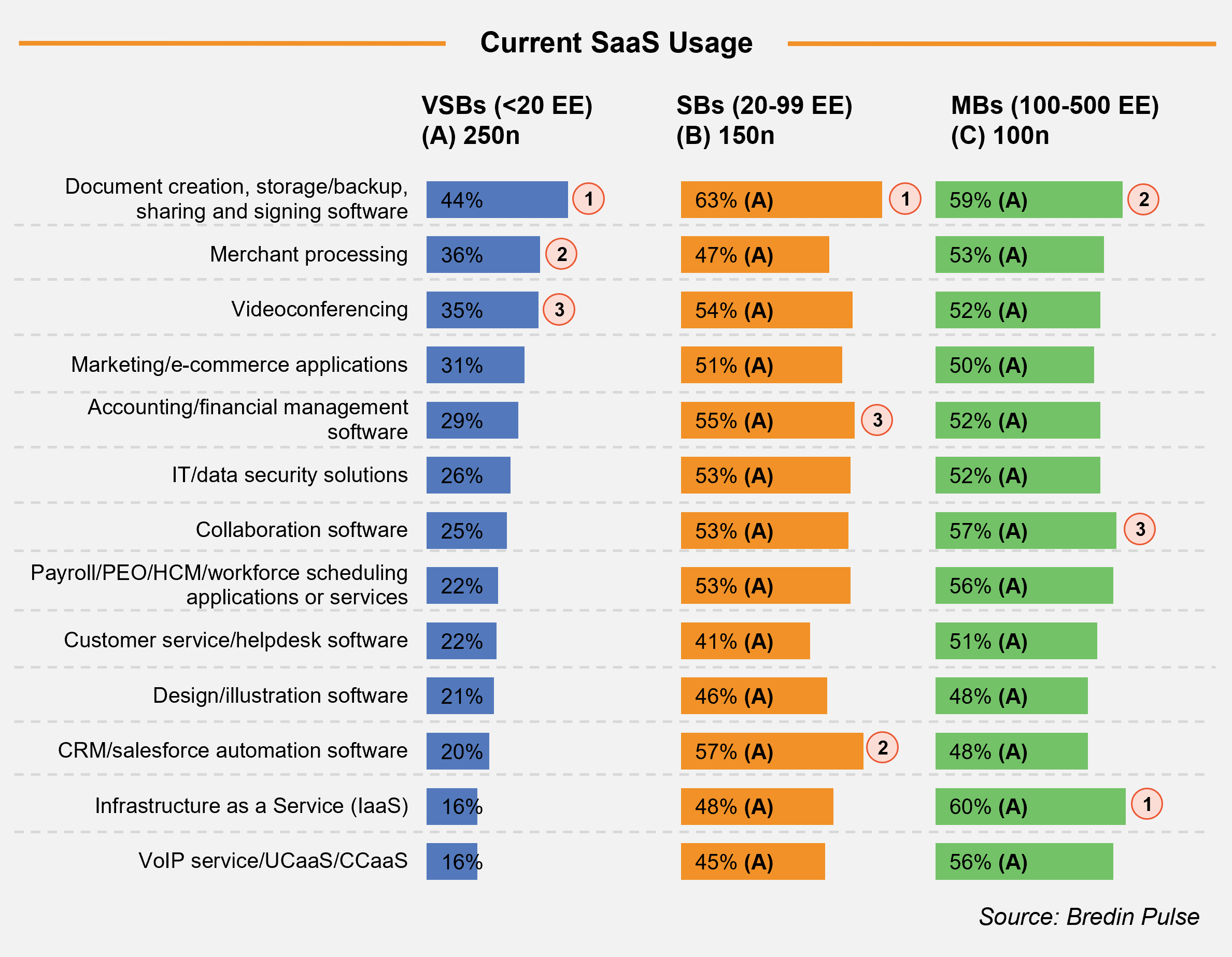 Current SaaS Usage by company size