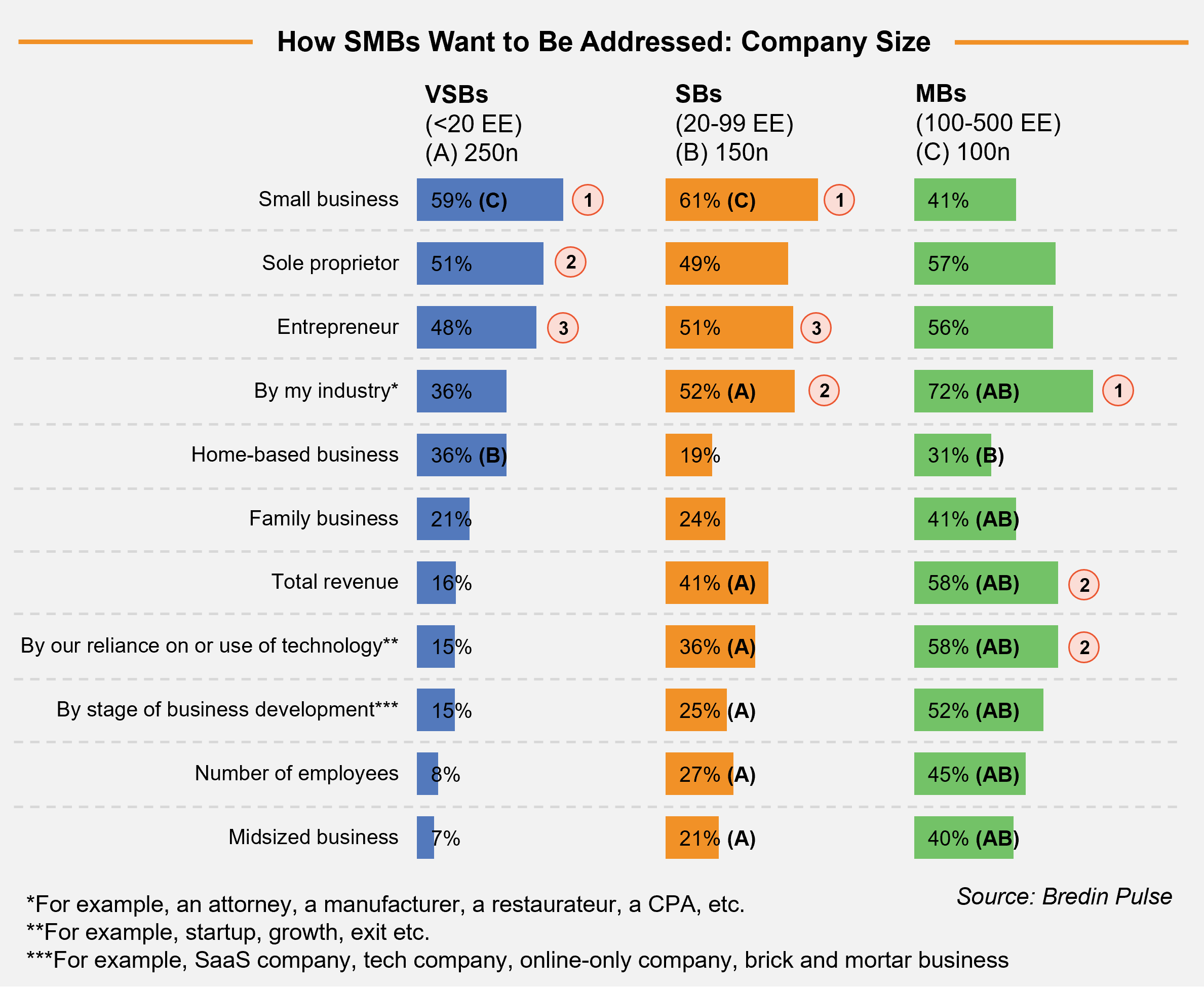 How SMBs Want to Be Addressed - Company Size