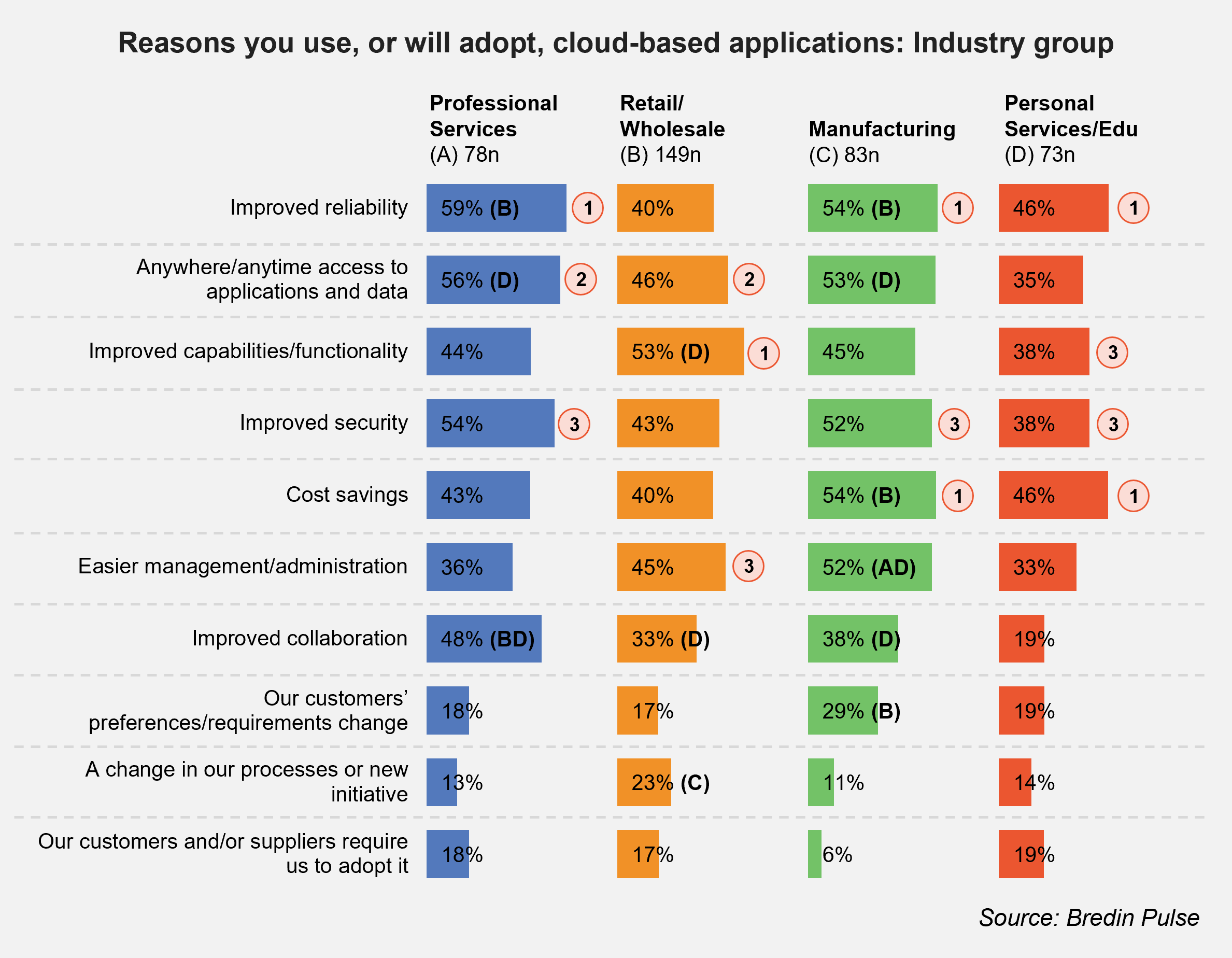 Reasons you use, or will adopt, cloud-based applications by industry group