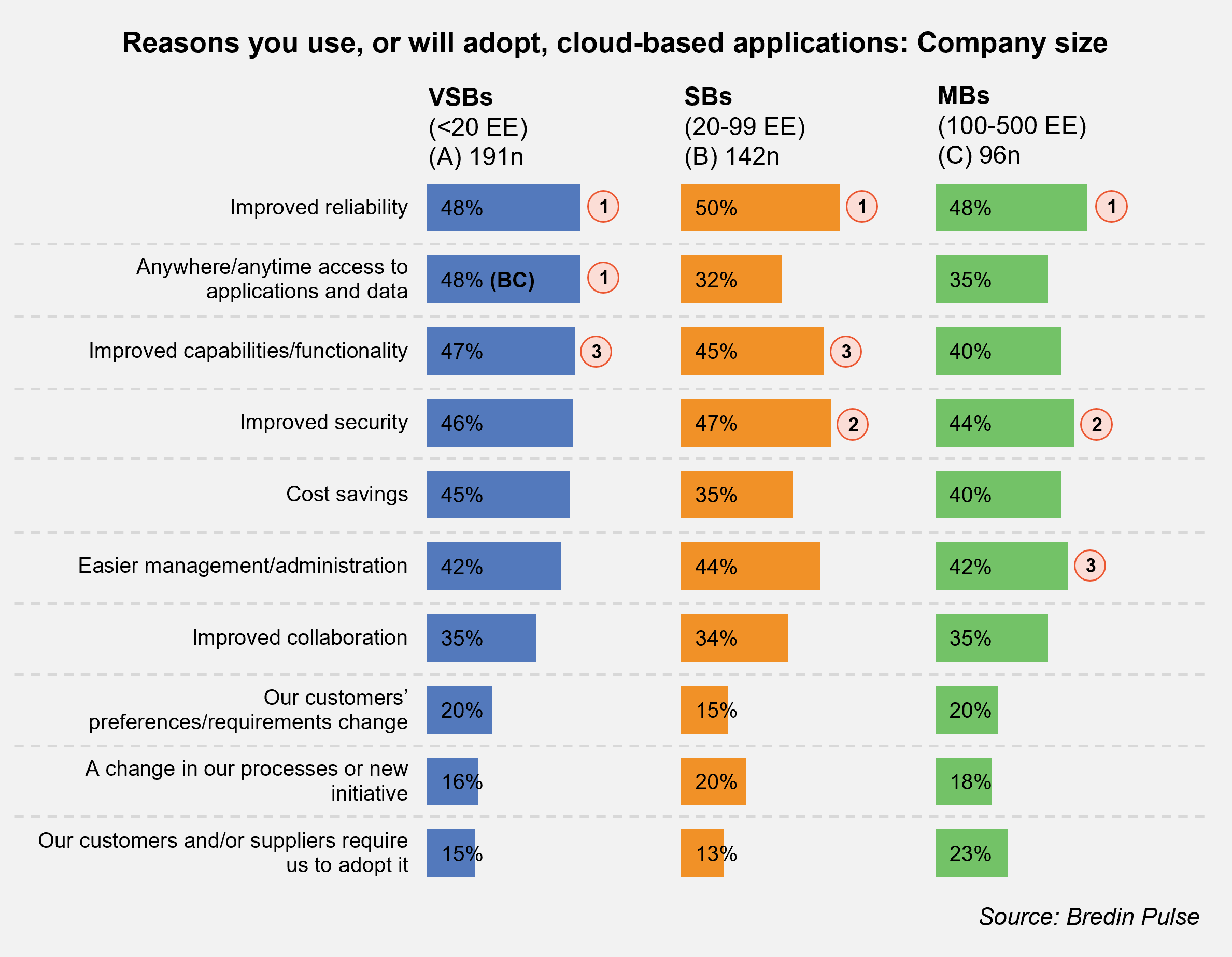 Reasons you use, or will adopt, cloud-based applications - Company size