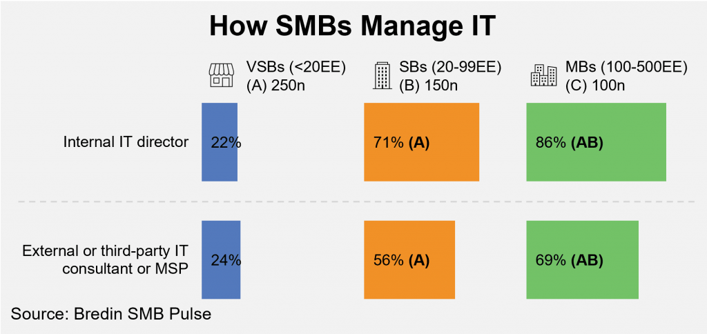 How SMBs Manage IT