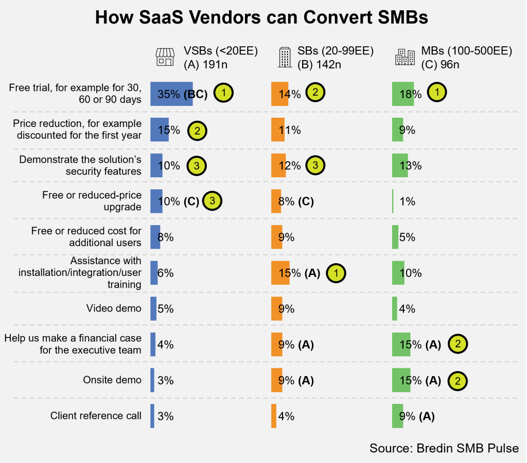 How SaaS Vendors can Convert SMBs
