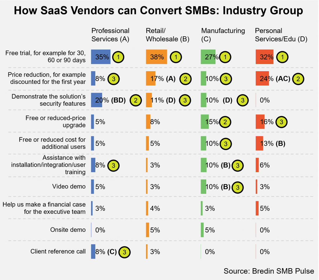 How SaaS Vendors can Convert SMBs by Industry