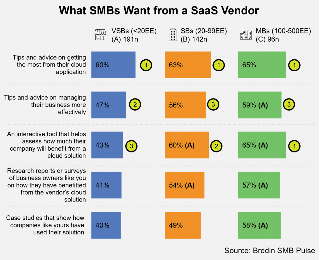 What SMBs Want from a SaaS Vendor