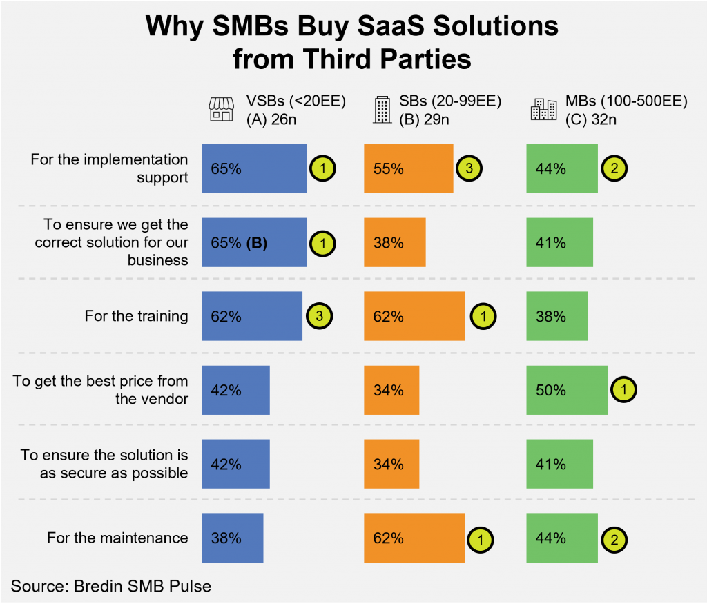 Why SMBs Buy SaaS Solutions from Third Parties