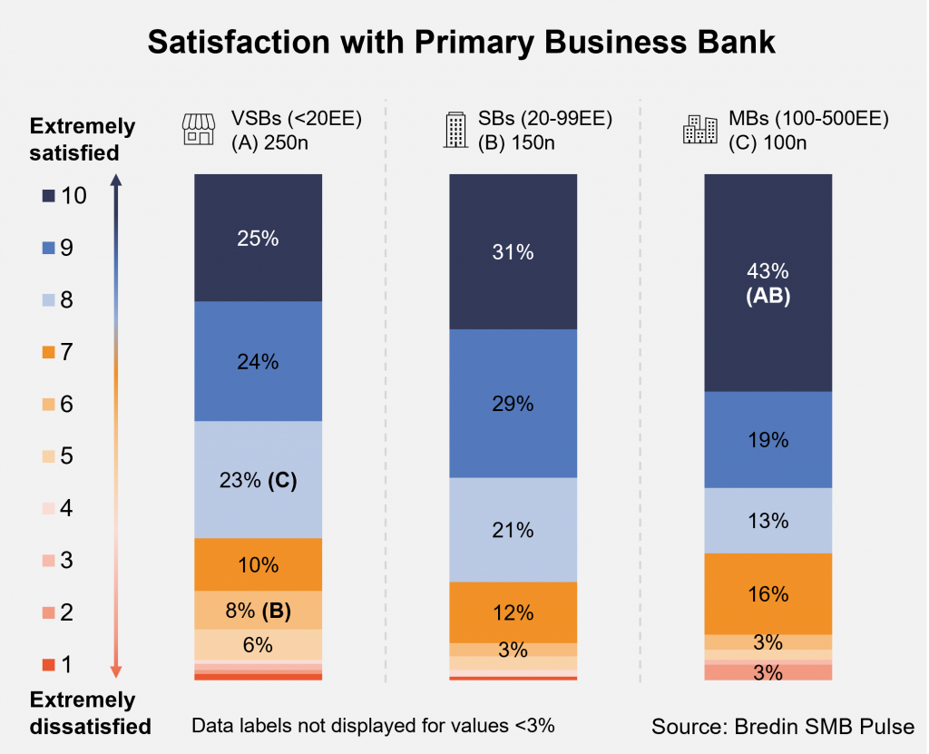 Bank Satisfaction Chart