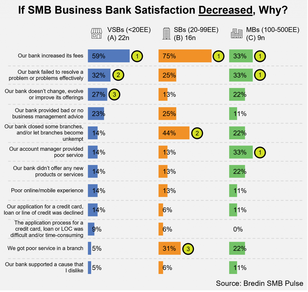If SMB Business Bank Satisfaction Decreased, Why
