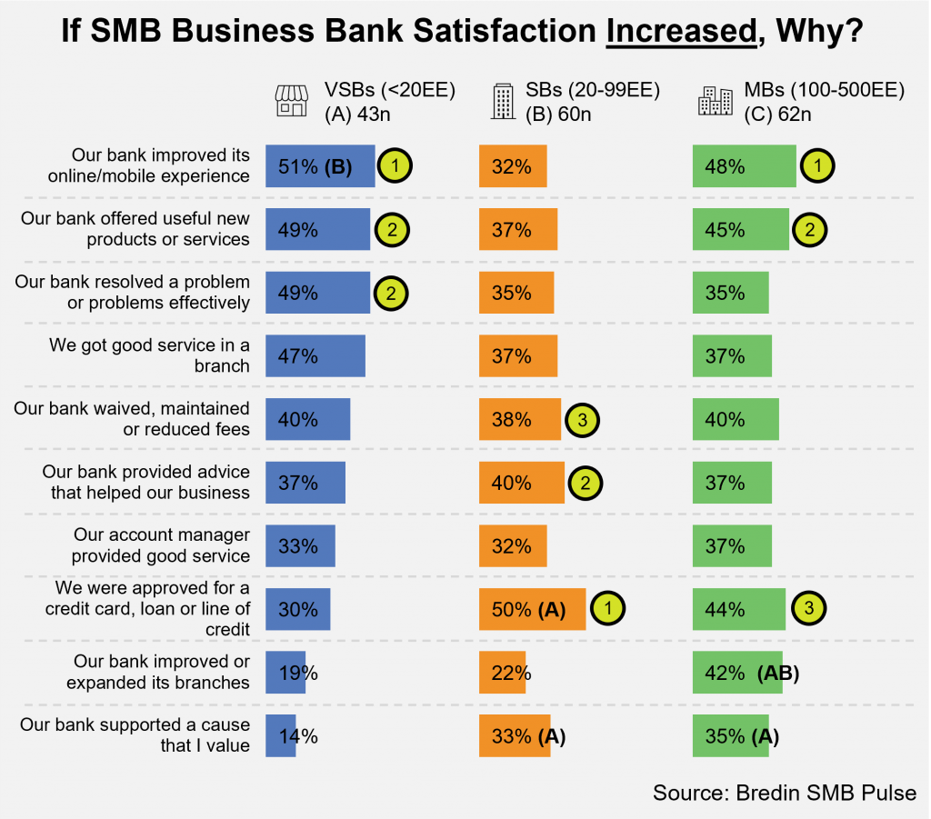 If SMB Business Bank Satisfaction Increased, Why