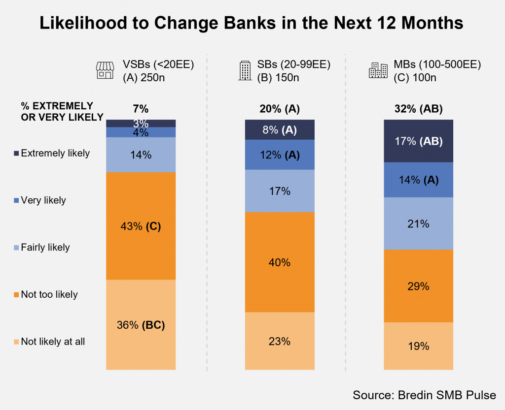 Likelihood to Change Banks in the Next 12 Months