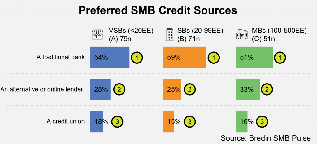 Preferred SMB Credit Sources