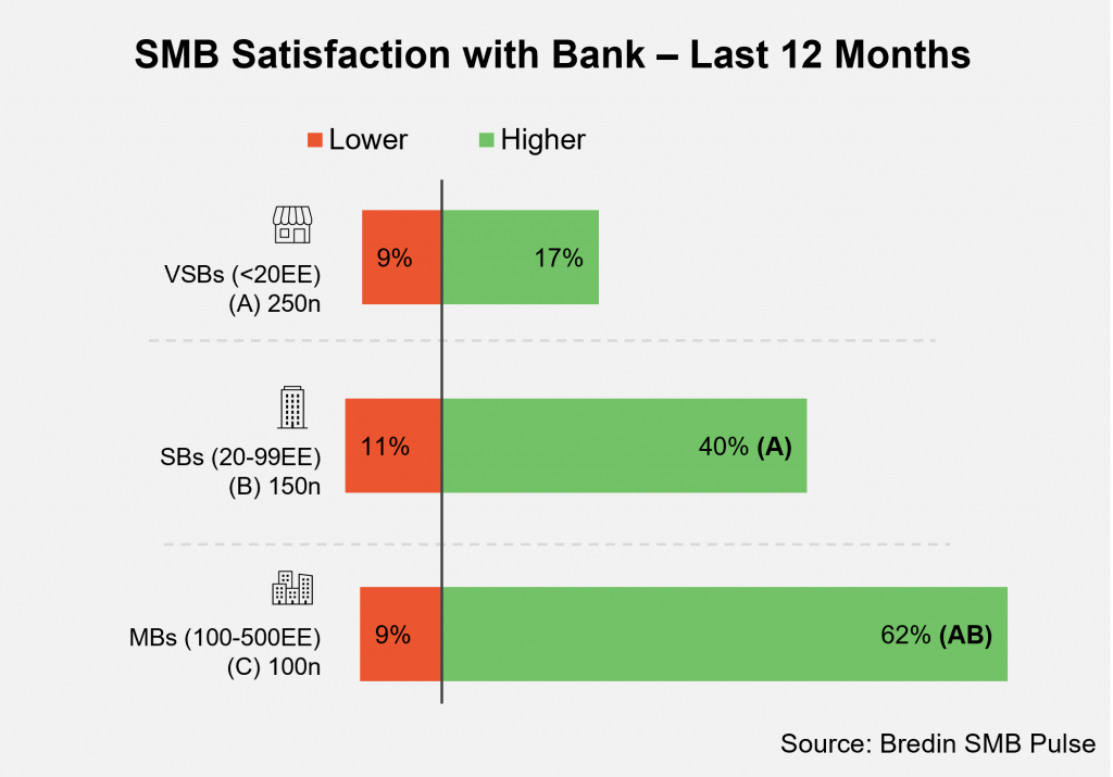 SMB Satisfaction with Bank – Last 12 Months