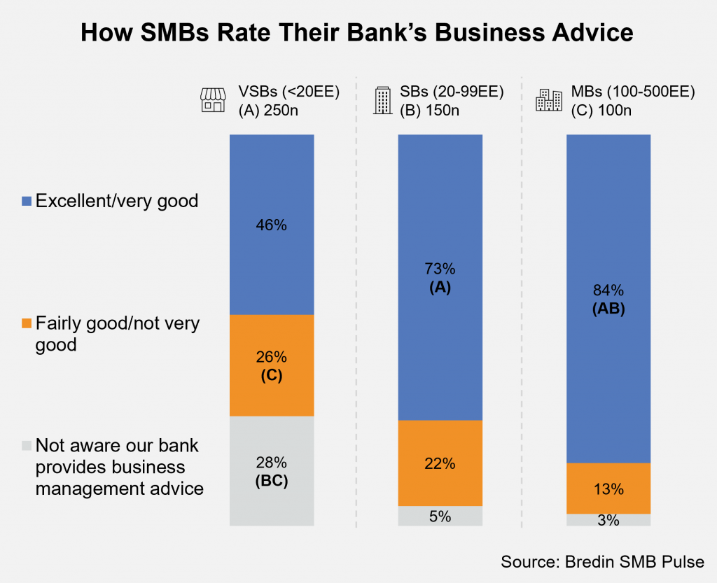 How SMBs Rate Their Bank’s Business Advice