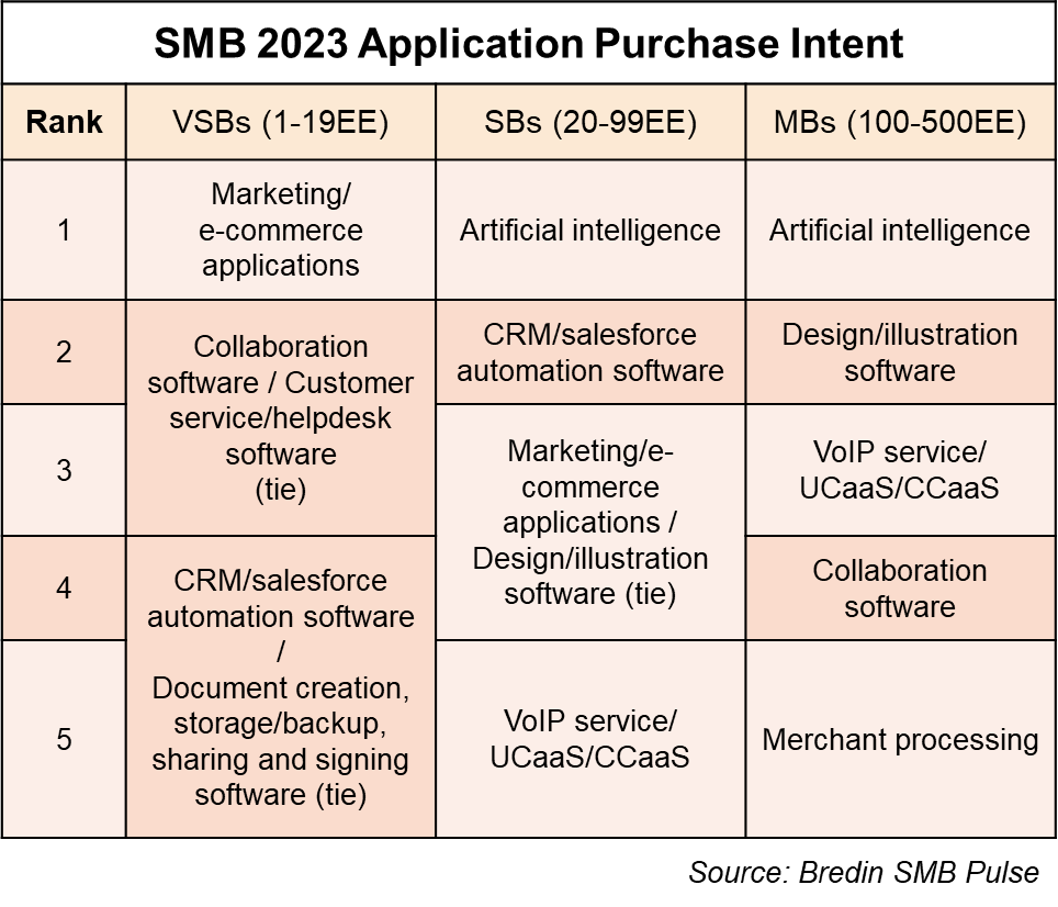 SMB 2023 Application Purchase Intent