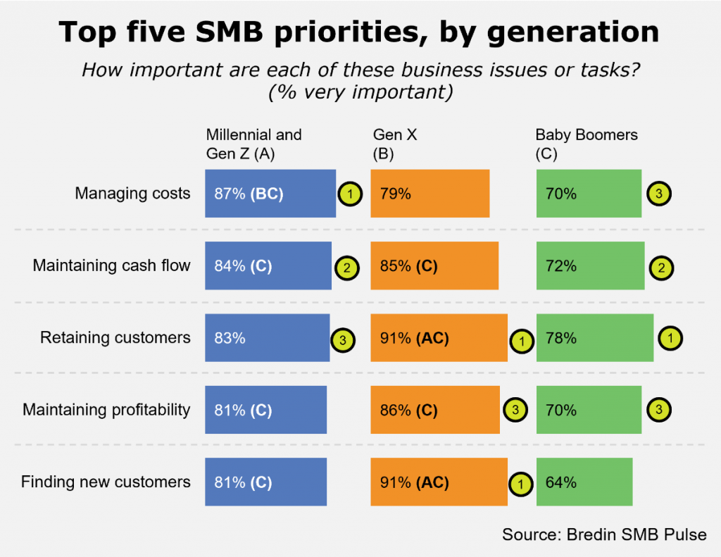 Top five SMB priorities, by generation