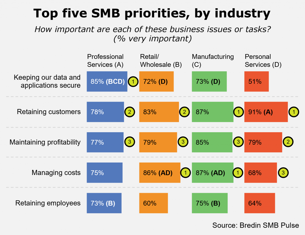 Top five SMB priorities, by industry