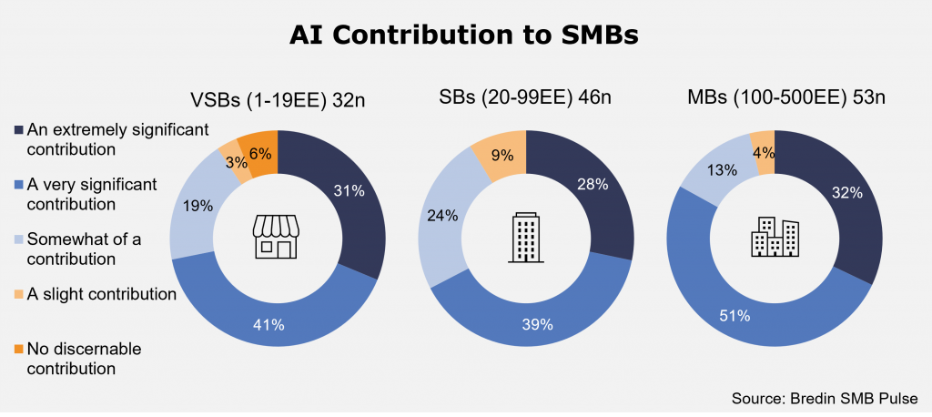 AI Contribution to SMBs