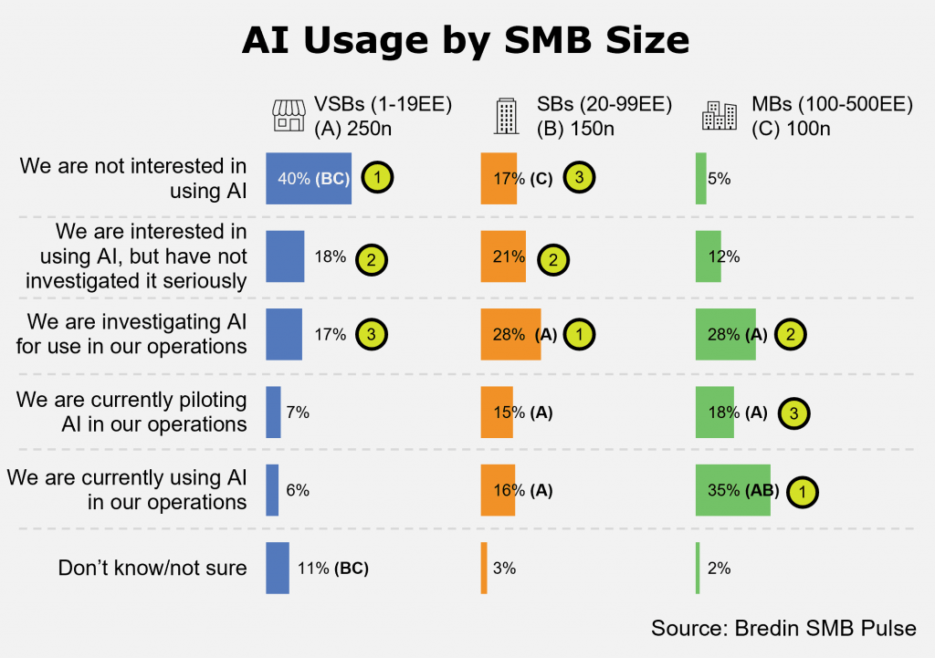 AI Usage by SMB Size
