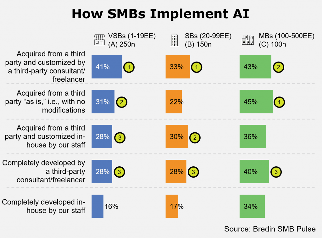 How SMBs Implement AI
