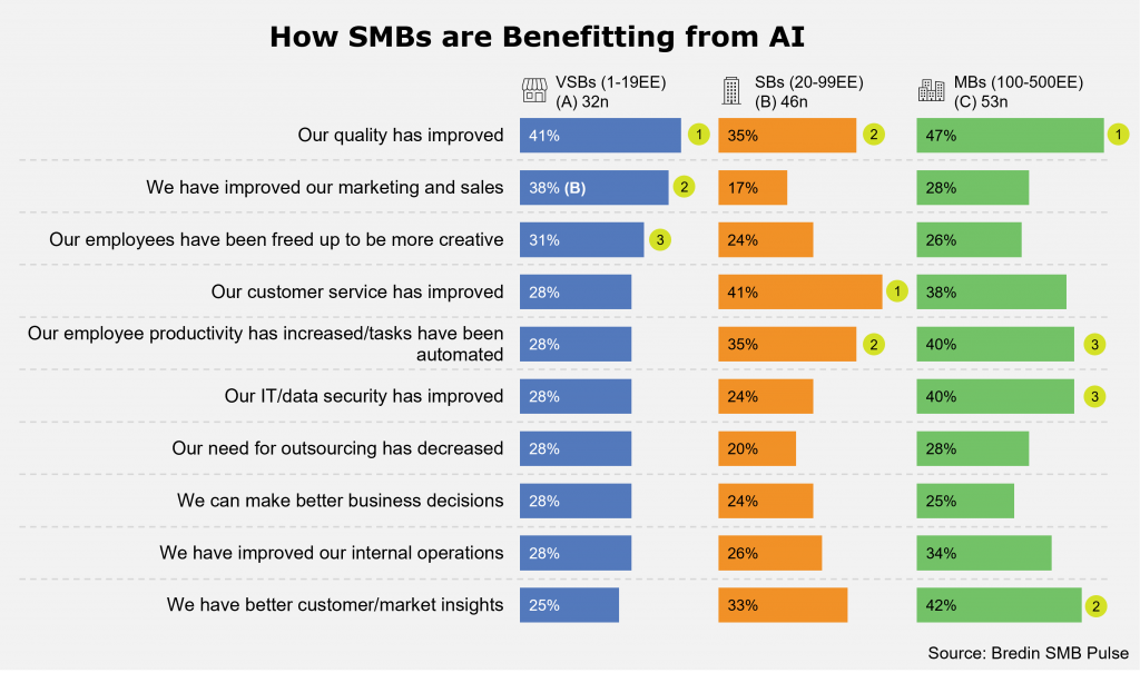 How SMBs are Benefitting from AI