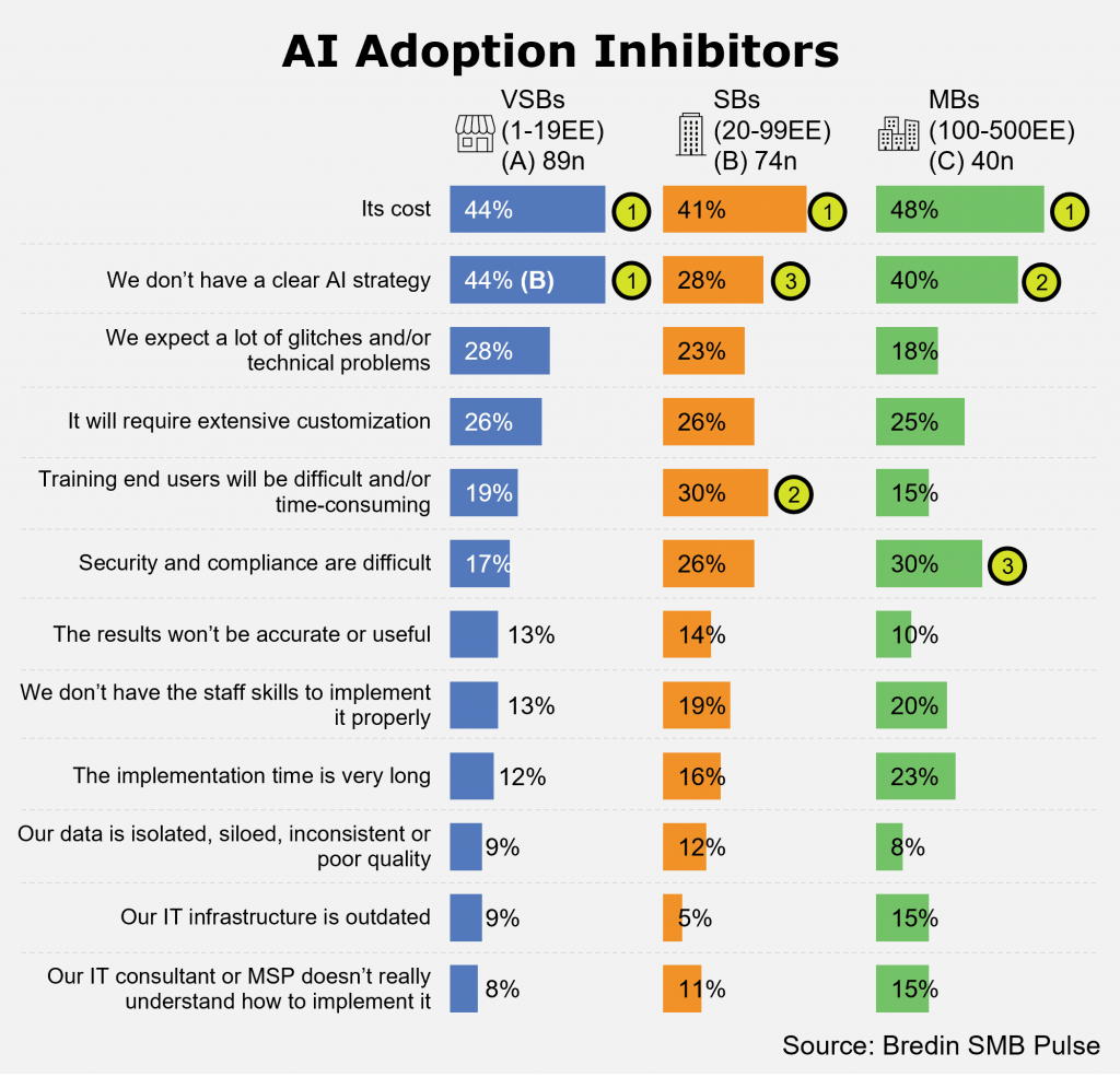 AI Adoption Inhibitors
