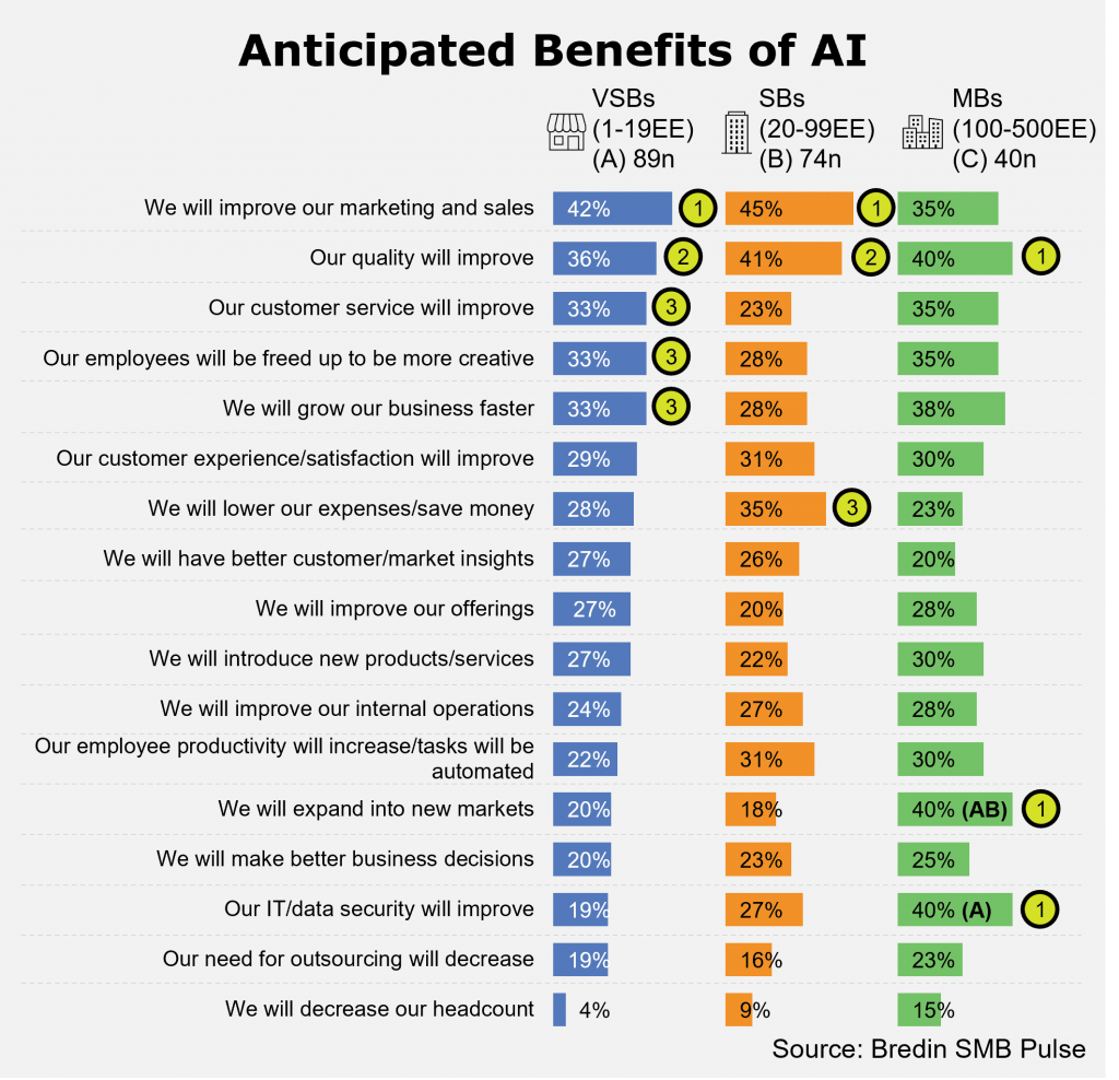 Anticipated Benefits of AI