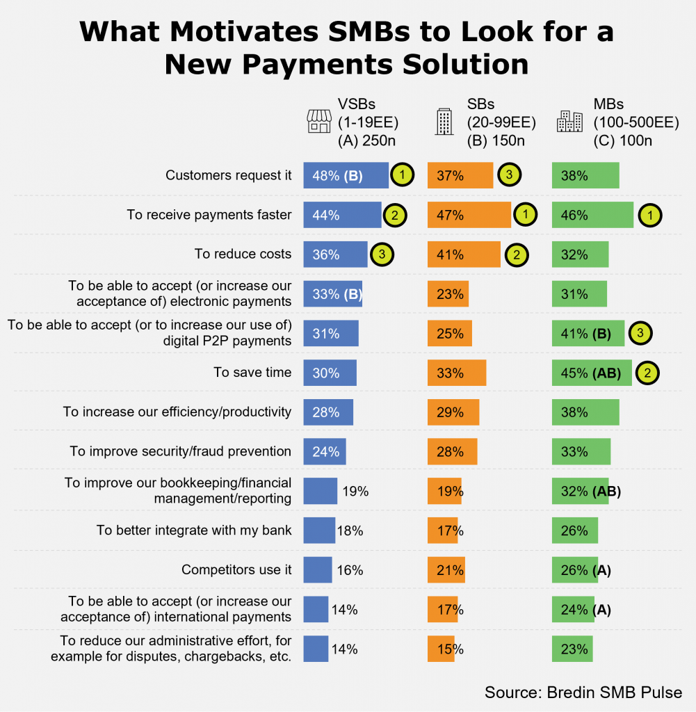 What Motivates SMBs to Look for a New Payments Solution