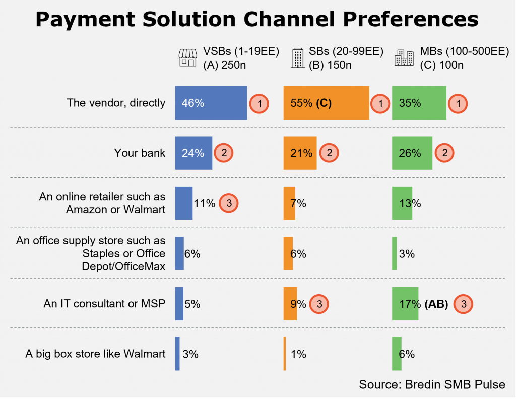 Payment Solution Channel Preferences