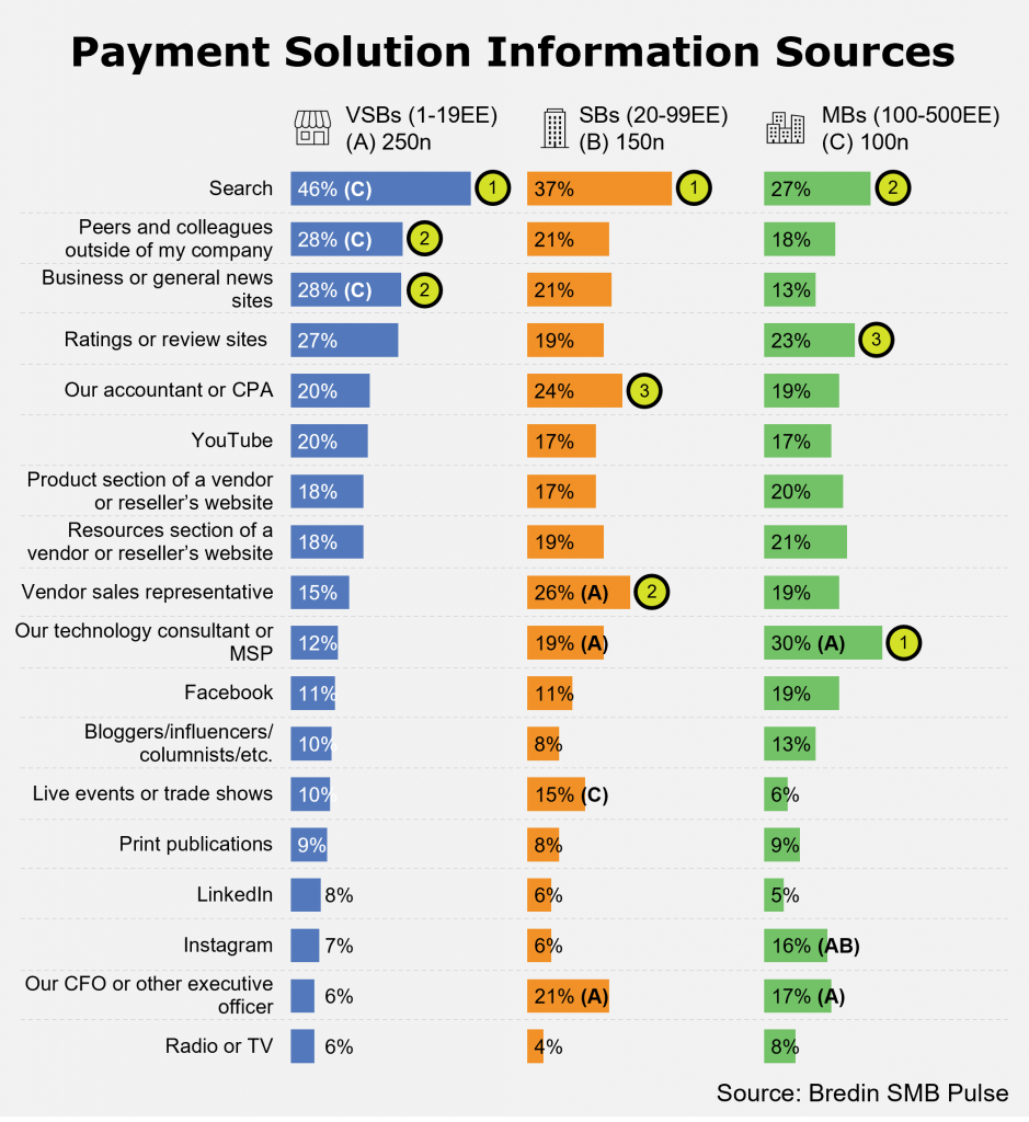 Payment Solution Information Sources