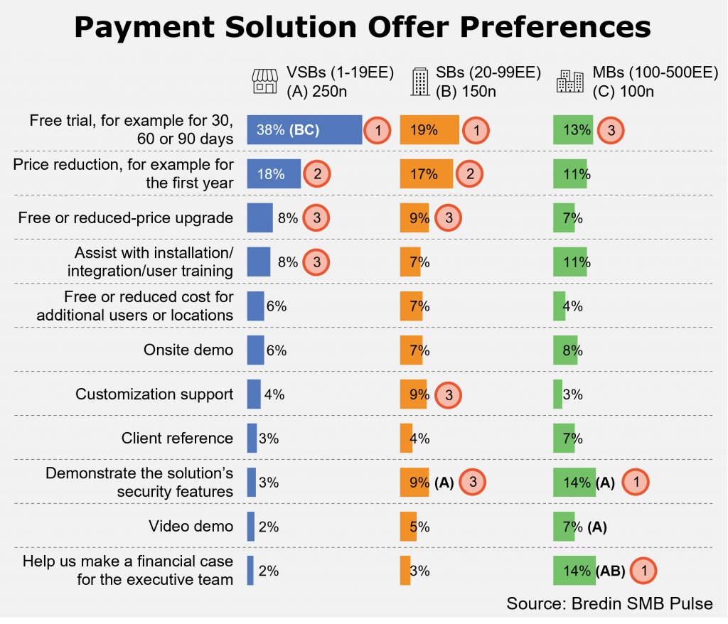 Payment Solution Offer Preferences