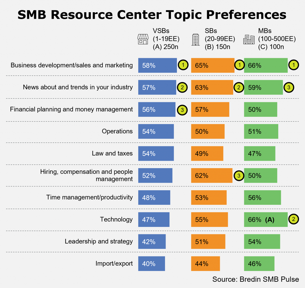 SMB Resource Center Topic Preferences
