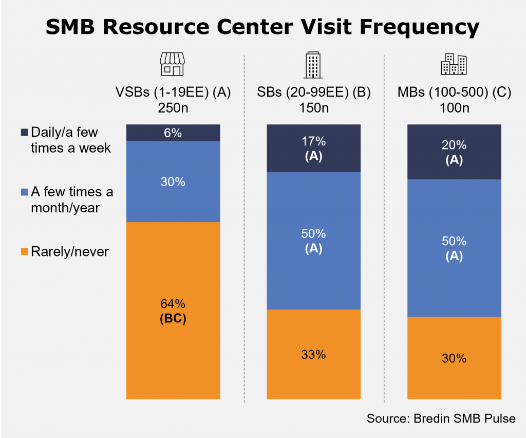 SMB Resource Center Visit Frequency