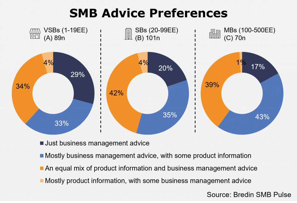 SMB Advice Preferences by company size