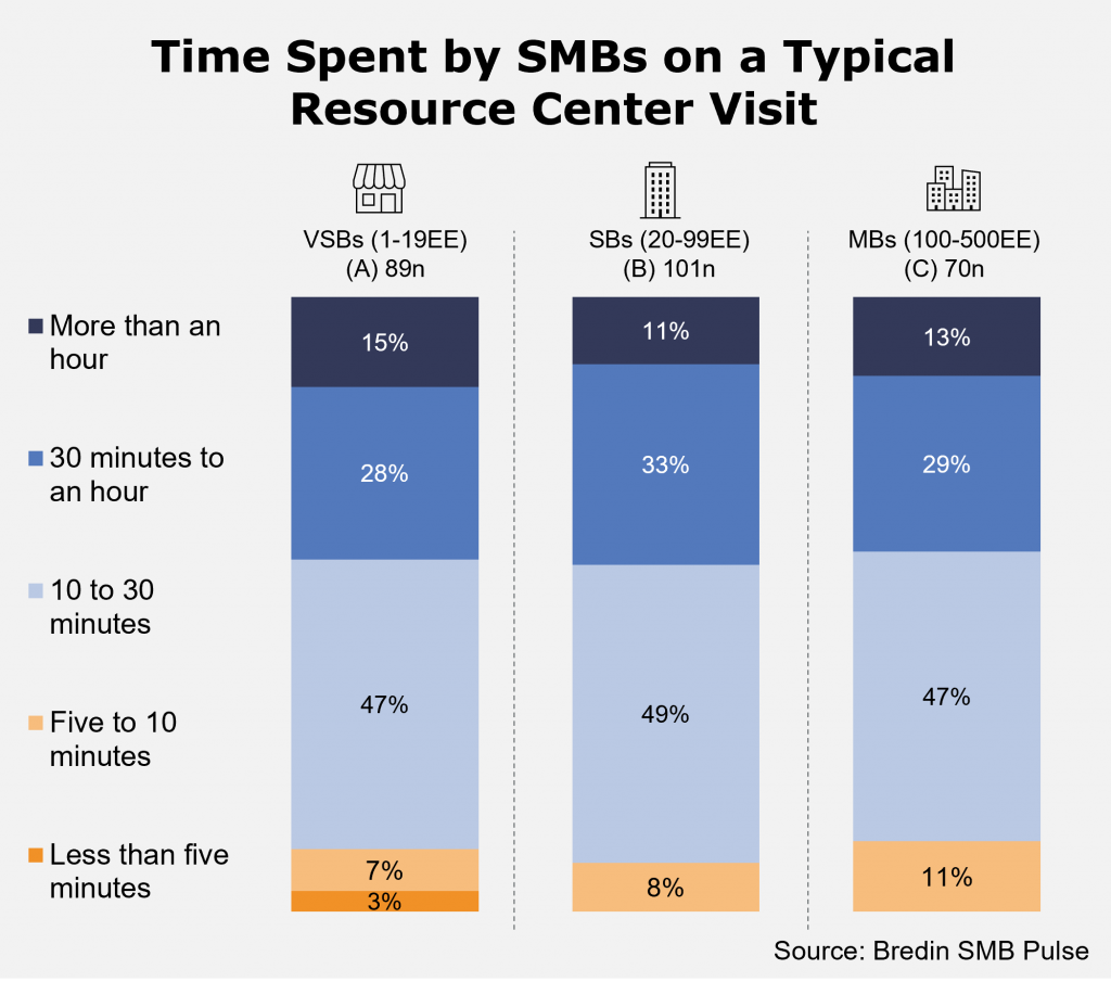 Time spent by SMBs on a typical resource center visit by company size